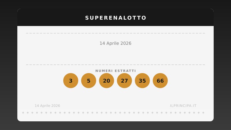 SuperEnalotto oggi 14/04/2026: i numeri comparsi e il jackpot a 149.277.243,20 €